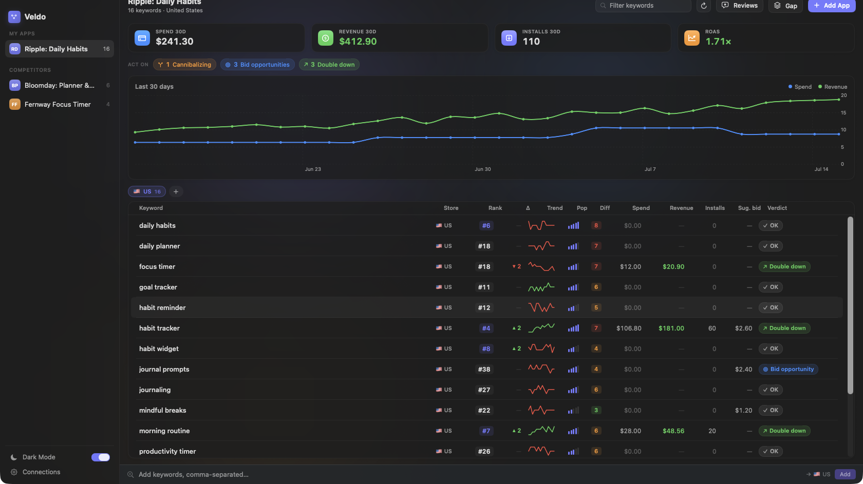The Veldo dashboard: keyword table with ranks, trends, popularity, difficulty, spend, revenue, and a verdict for every keyword, plus 30-day spend and revenue charts
