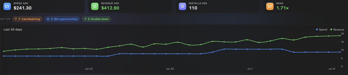 Veldo's evidence band: 30-day spend, revenue, installs, and ROAS cards above a spend-versus-revenue chart